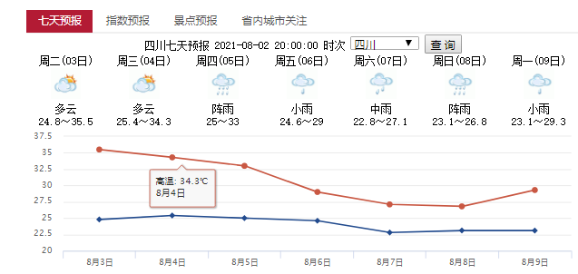 四川省七天天氣預報.png