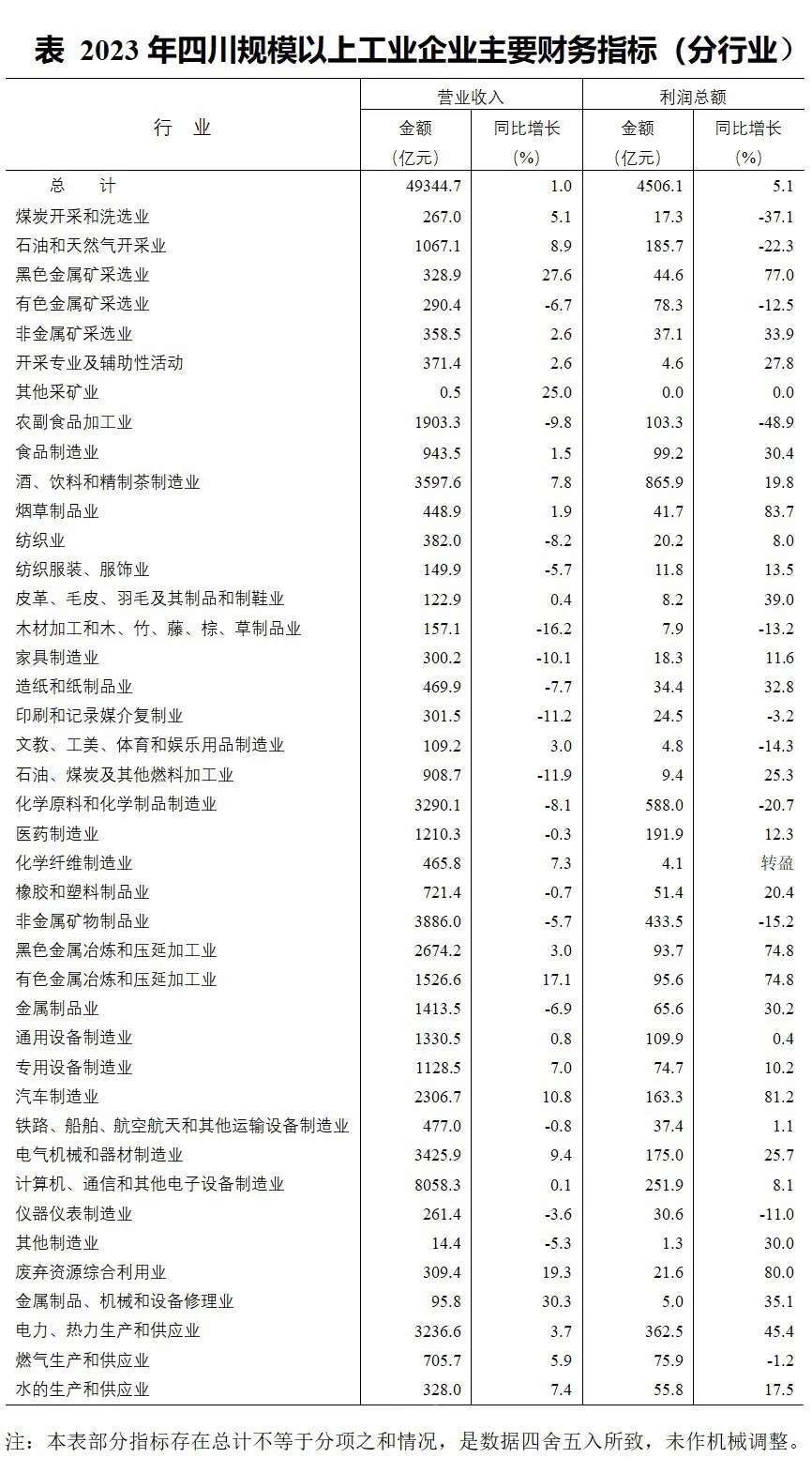 2023年四川規(guī)上工業(yè)企業(yè)主要財(cái)務(wù)指標(biāo)（分行業(yè)）.jpg