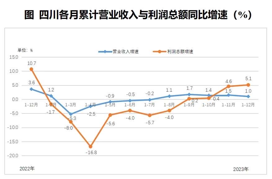 四川各月累計(jì)營(yíng)業(yè)收入與利潤(rùn)總額同比增速.jpg